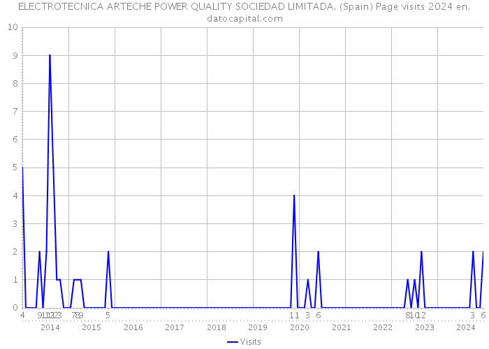 ELECTROTECNICA ARTECHE POWER QUALITY SOCIEDAD LIMITADA. (Spain) Page visits 2024 