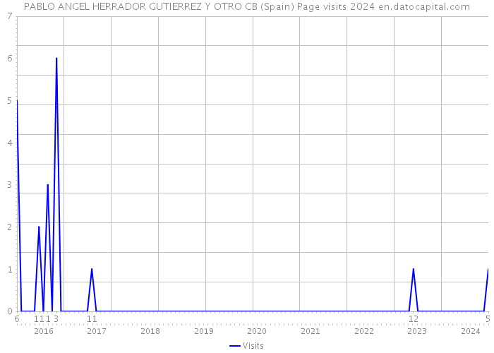 PABLO ANGEL HERRADOR GUTIERREZ Y OTRO CB (Spain) Page visits 2024 