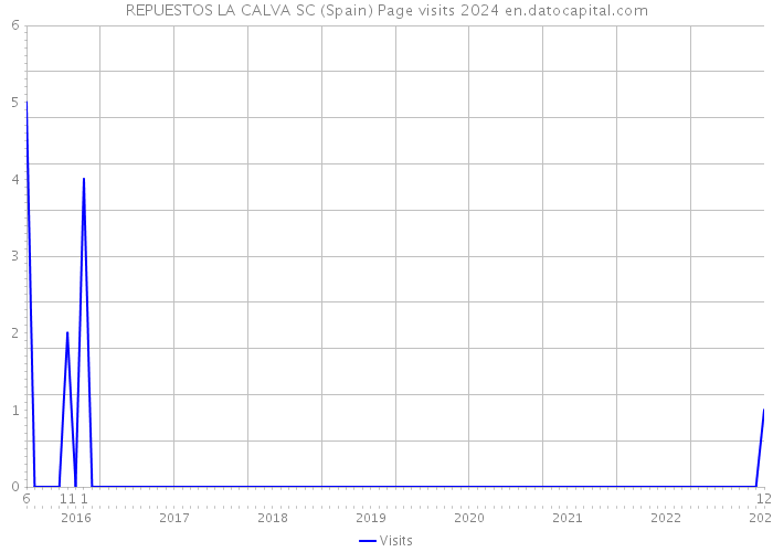 REPUESTOS LA CALVA SC (Spain) Page visits 2024 