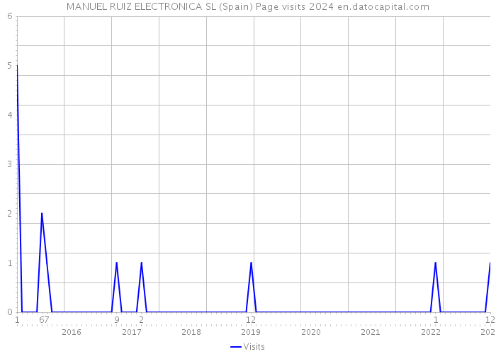 MANUEL RUIZ ELECTRONICA SL (Spain) Page visits 2024 