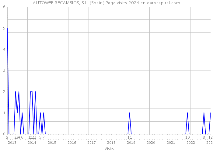 AUTOWEB RECAMBIOS, S.L. (Spain) Page visits 2024 