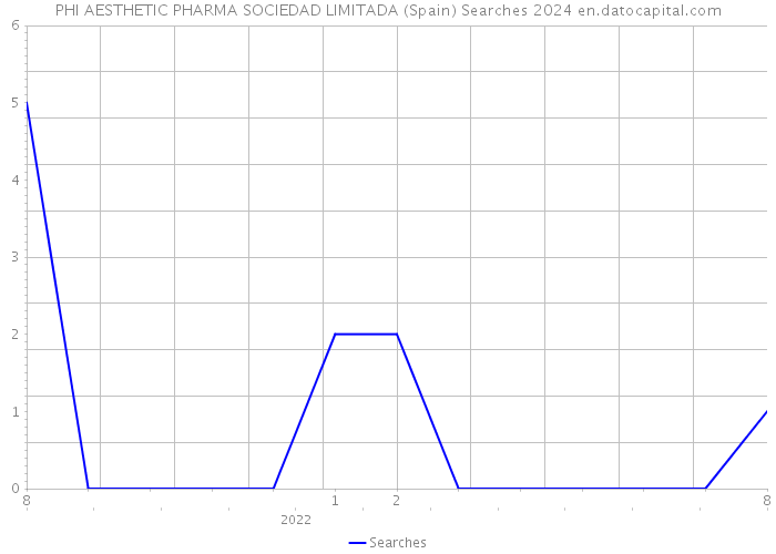 PHI AESTHETIC PHARMA SOCIEDAD LIMITADA (Spain) Searches 2024 