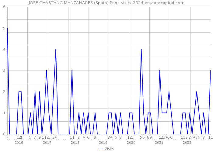 JOSE CHASTANG MANZANARES (Spain) Page visits 2024 