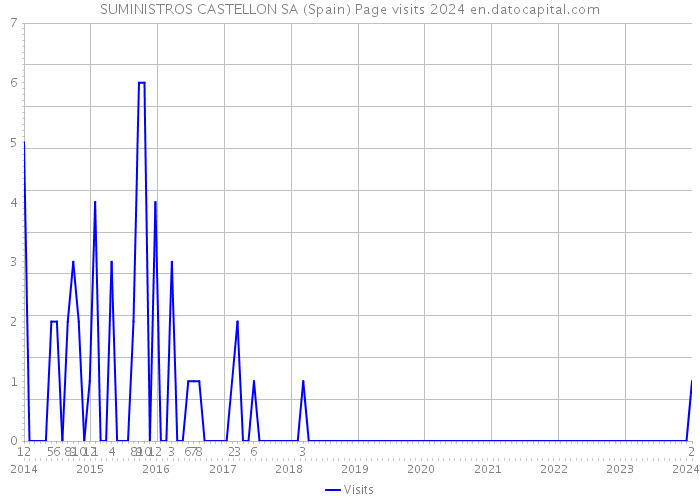 SUMINISTROS CASTELLON SA (Spain) Page visits 2024 
