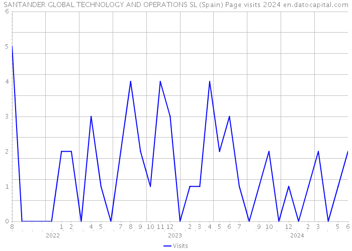 SANTANDER GLOBAL TECHNOLOGY AND OPERATIONS SL (Spain) Page visits 2024 