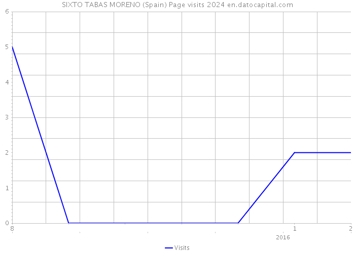 SIXTO TABAS MORENO (Spain) Page visits 2024 