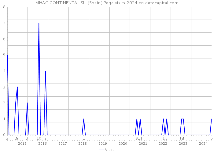 MHAC CONTINENTAL SL. (Spain) Page visits 2024 