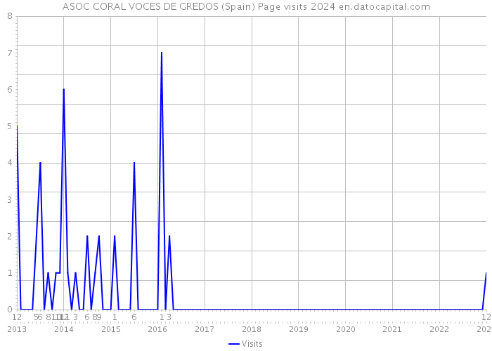 ASOC CORAL VOCES DE GREDOS (Spain) Page visits 2024 