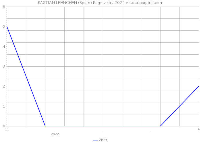 BASTIAN LEHNCHEN (Spain) Page visits 2024 