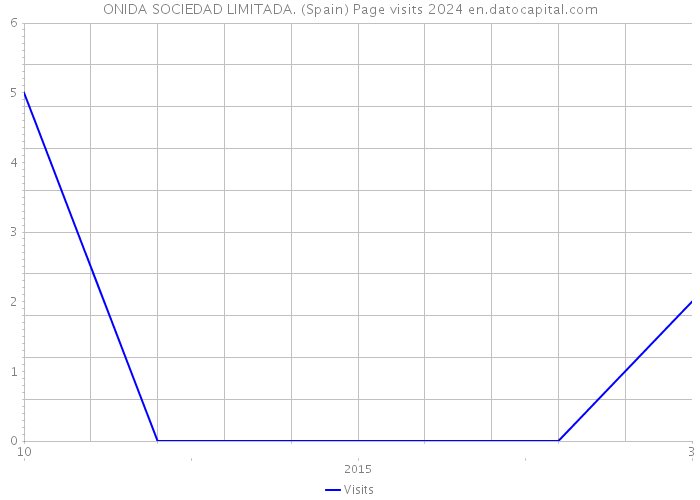 ONIDA SOCIEDAD LIMITADA. (Spain) Page visits 2024 