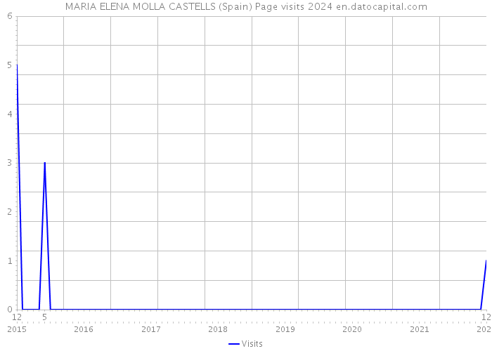 MARIA ELENA MOLLA CASTELLS (Spain) Page visits 2024 