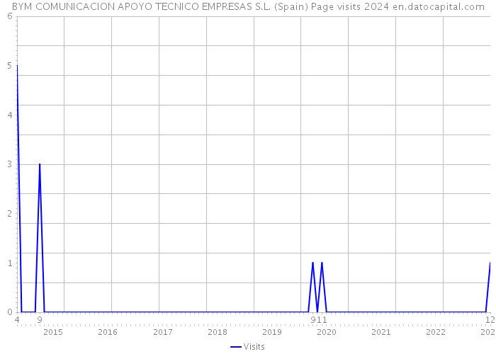 BYM COMUNICACION APOYO TECNICO EMPRESAS S.L. (Spain) Page visits 2024 