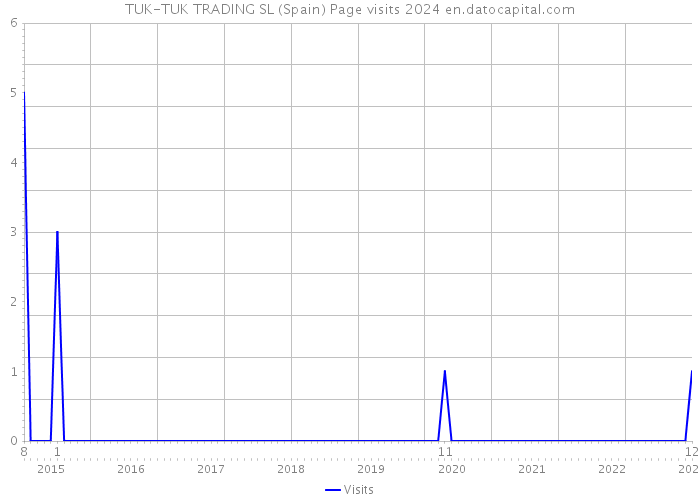 TUK-TUK TRADING SL (Spain) Page visits 2024 