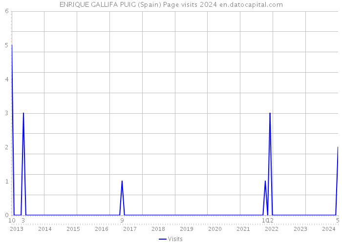 ENRIQUE GALLIFA PUIG (Spain) Page visits 2024 