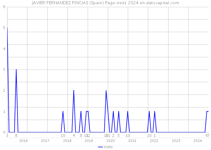 JAVIER FERNANDEZ FINCIAS (Spain) Page visits 2024 