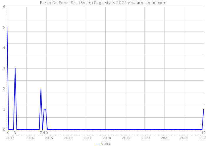 Barco De Papel S.L. (Spain) Page visits 2024 