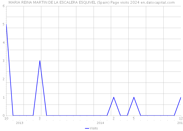 MARIA REINA MARTIN DE LA ESCALERA ESQUIVEL (Spain) Page visits 2024 