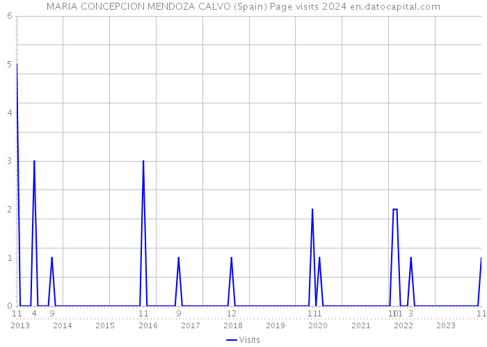 MARIA CONCEPCION MENDOZA CALVO (Spain) Page visits 2024 