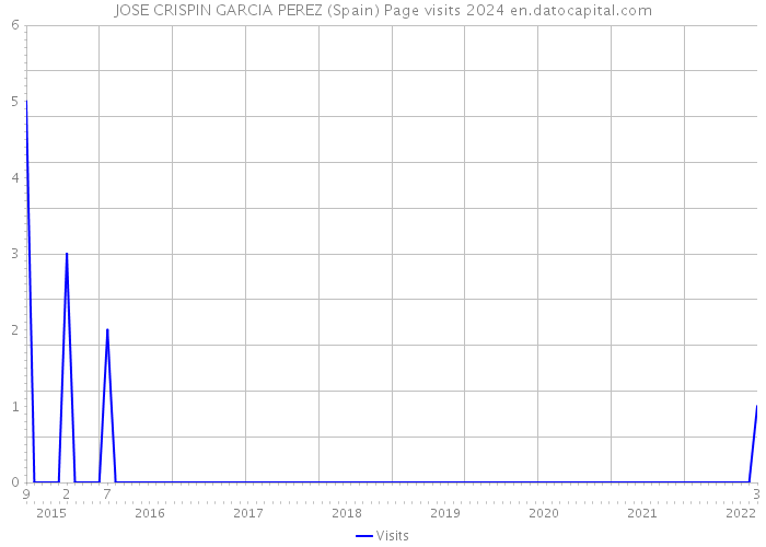 JOSE CRISPIN GARCIA PEREZ (Spain) Page visits 2024 