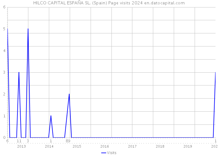 HILCO CAPITAL ESPAÑA SL. (Spain) Page visits 2024 