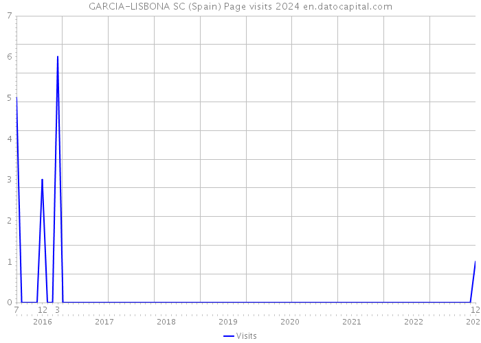 GARCIA-LISBONA SC (Spain) Page visits 2024 