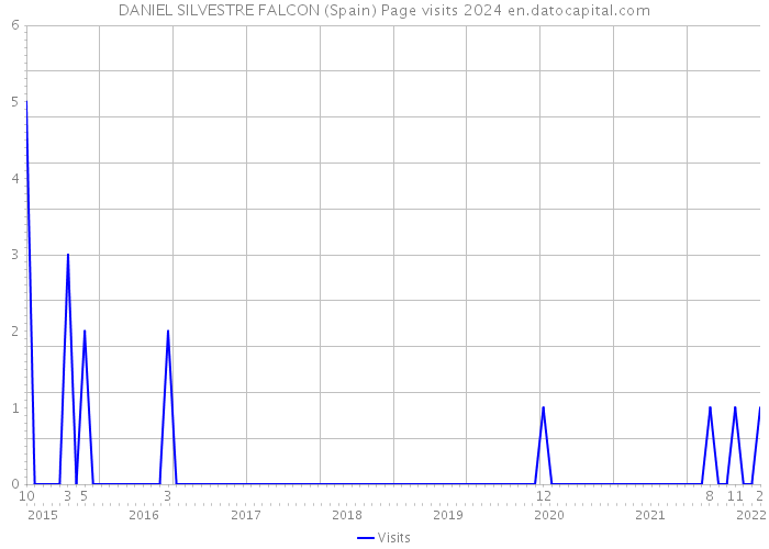 DANIEL SILVESTRE FALCON (Spain) Page visits 2024 