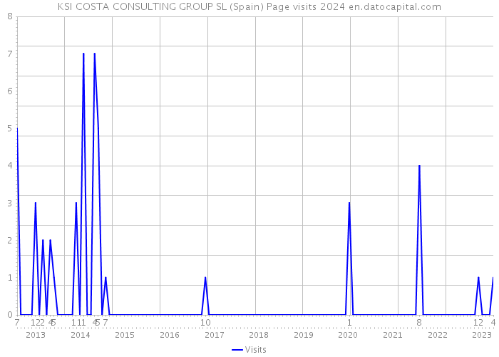 KSI COSTA CONSULTING GROUP SL (Spain) Page visits 2024 