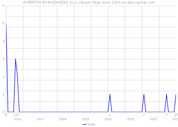 EXPERTOS EN MUDANZAS, S.L.L. (Spain) Page visits 2024 
