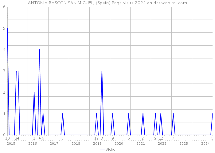 ANTONIA RASCON SAN MIGUEL, (Spain) Page visits 2024 