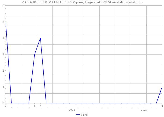 MARIA BORSBOOM BENEDICTUS (Spain) Page visits 2024 