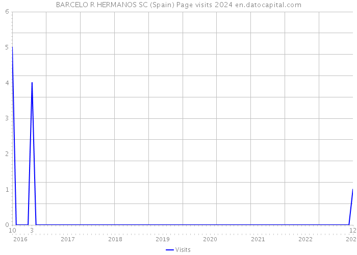 BARCELO R HERMANOS SC (Spain) Page visits 2024 