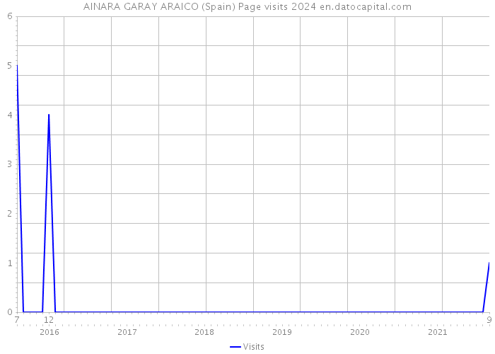 AINARA GARAY ARAICO (Spain) Page visits 2024 