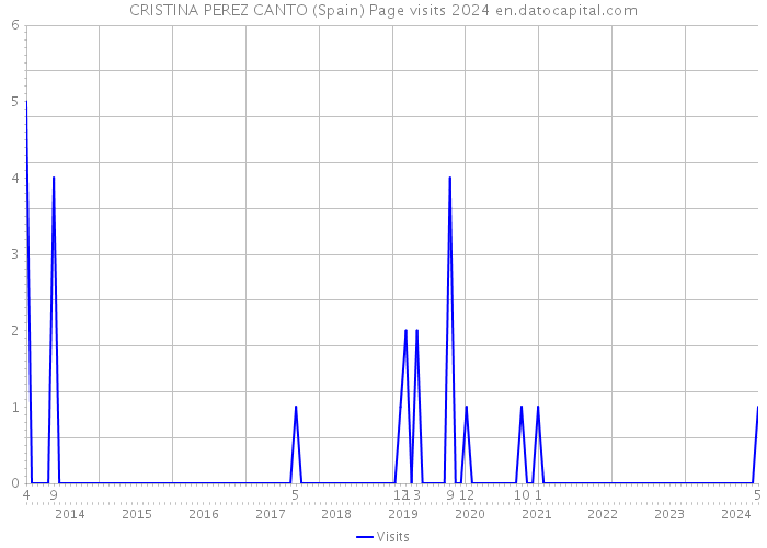 CRISTINA PEREZ CANTO (Spain) Page visits 2024 
