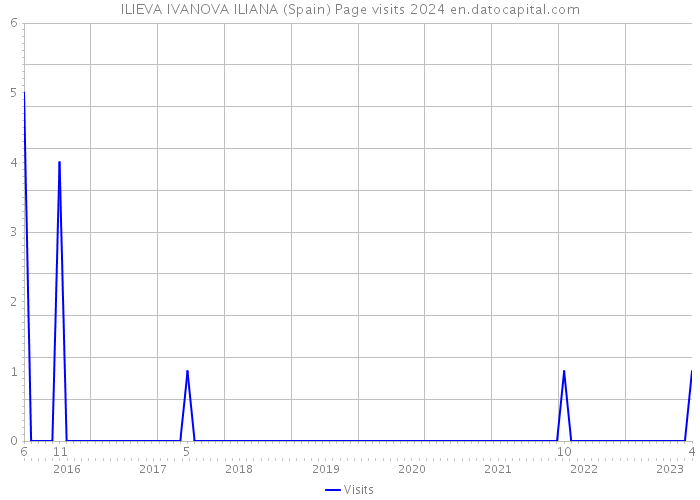 ILIEVA IVANOVA ILIANA (Spain) Page visits 2024 