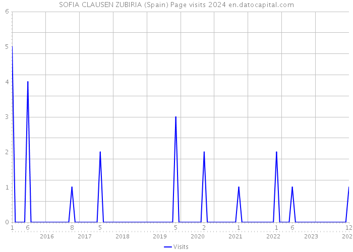 SOFIA CLAUSEN ZUBIRIA (Spain) Page visits 2024 