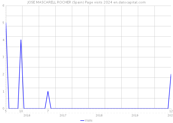 JOSE MASCARELL ROCHER (Spain) Page visits 2024 