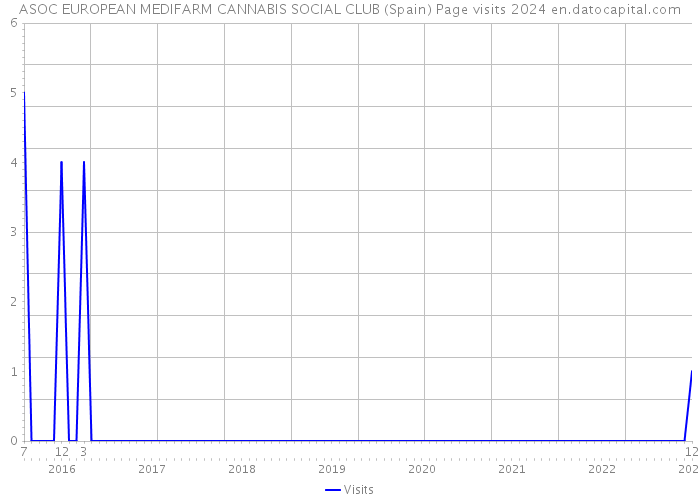 ASOC EUROPEAN MEDIFARM CANNABIS SOCIAL CLUB (Spain) Page visits 2024 