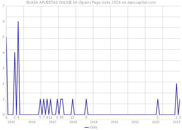 EKASA APUESTAS ONLINE SA (Spain) Page visits 2024 