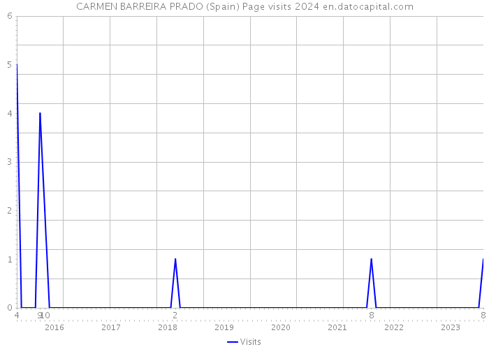 CARMEN BARREIRA PRADO (Spain) Page visits 2024 
