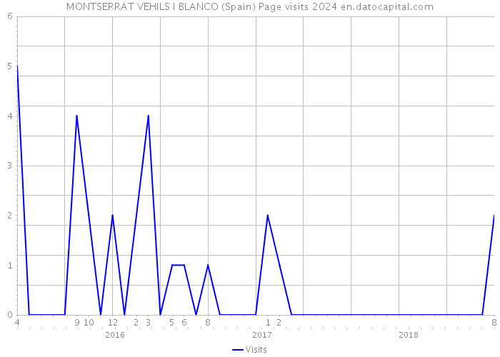 MONTSERRAT VEHILS I BLANCO (Spain) Page visits 2024 