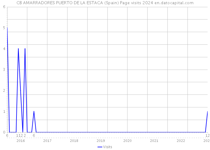 CB AMARRADORES PUERTO DE LA ESTACA (Spain) Page visits 2024 