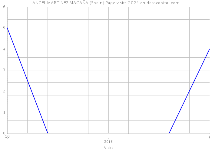 ANGEL MARTINEZ MAGAÑA (Spain) Page visits 2024 