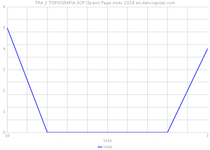 TRA 2 TOPOGRAFIA SCP (Spain) Page visits 2024 