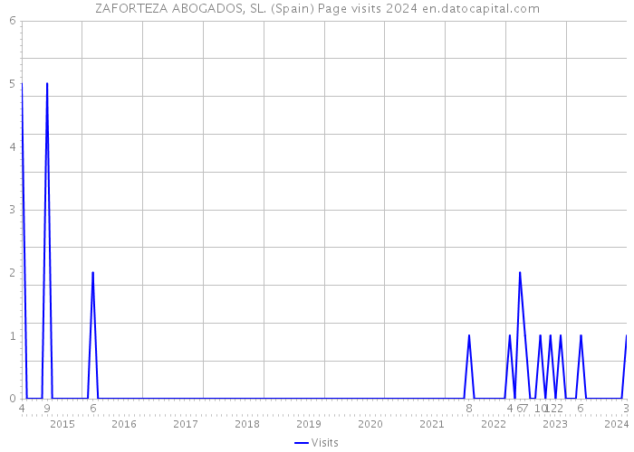 ZAFORTEZA ABOGADOS, SL. (Spain) Page visits 2024 