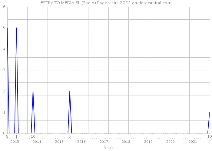 ESTRATO MEDIA SL (Spain) Page visits 2024 