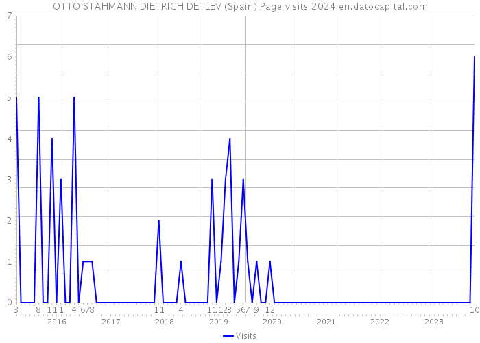 OTTO STAHMANN DIETRICH DETLEV (Spain) Page visits 2024 