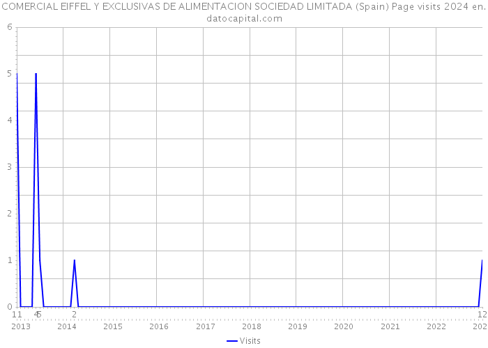 COMERCIAL EIFFEL Y EXCLUSIVAS DE ALIMENTACION SOCIEDAD LIMITADA (Spain) Page visits 2024 