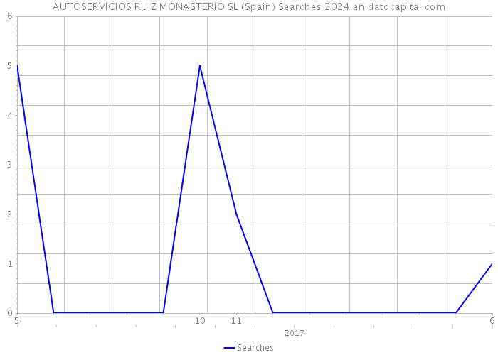 AUTOSERVICIOS RUIZ MONASTERIO SL (Spain) Searches 2024 