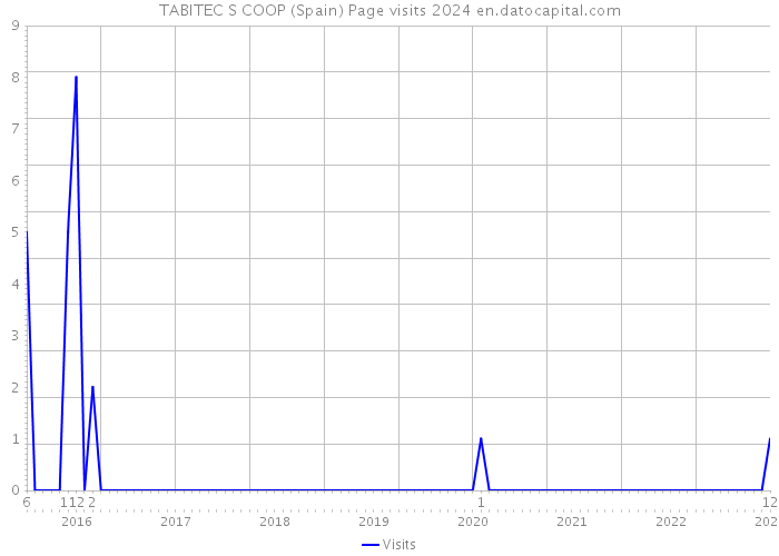 TABITEC S COOP (Spain) Page visits 2024 