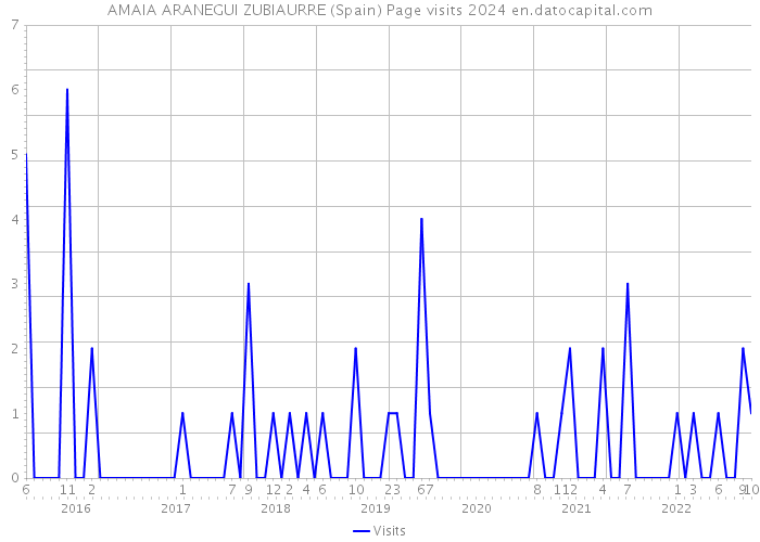 AMAIA ARANEGUI ZUBIAURRE (Spain) Page visits 2024 